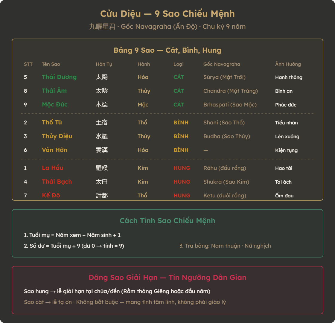 Sơ đồ 9 Sao Cửu Diệu: bảng phân loại, cách tính, giải hạn
