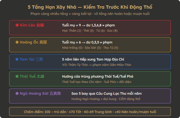 Sơ đồ 5 tầng hạn xây nhà: Kim Lâu, Hoàng Ốc, Tam Tai, Thái Tuế, Ngũ Hoàng Sát