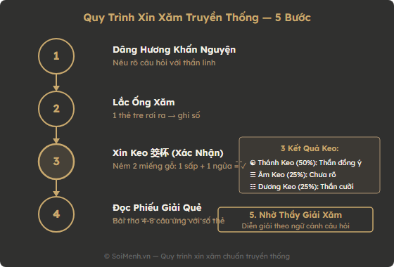 Sơ đồ quy trình xin xăm truyền thống 5 bước