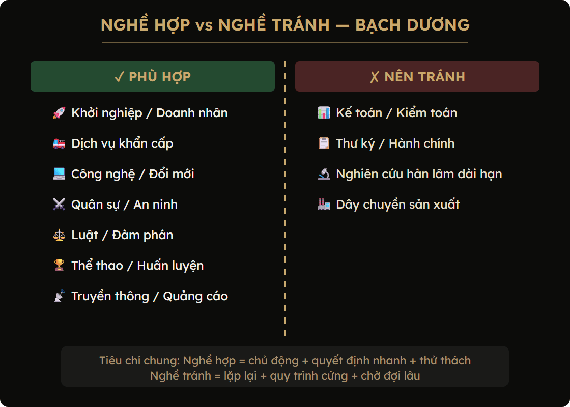 Bảng so sánh nghề hợp và nghề nên tránh cho Bạch Dương