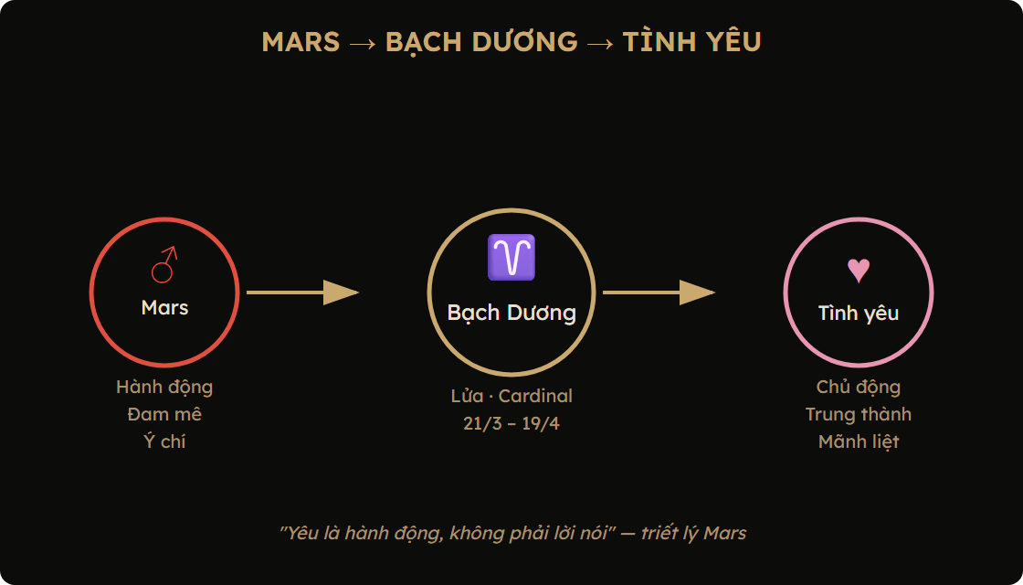 Sơ đồ Mars cai quản Bạch Dương — năng lượng chinh phục trong tình yêu