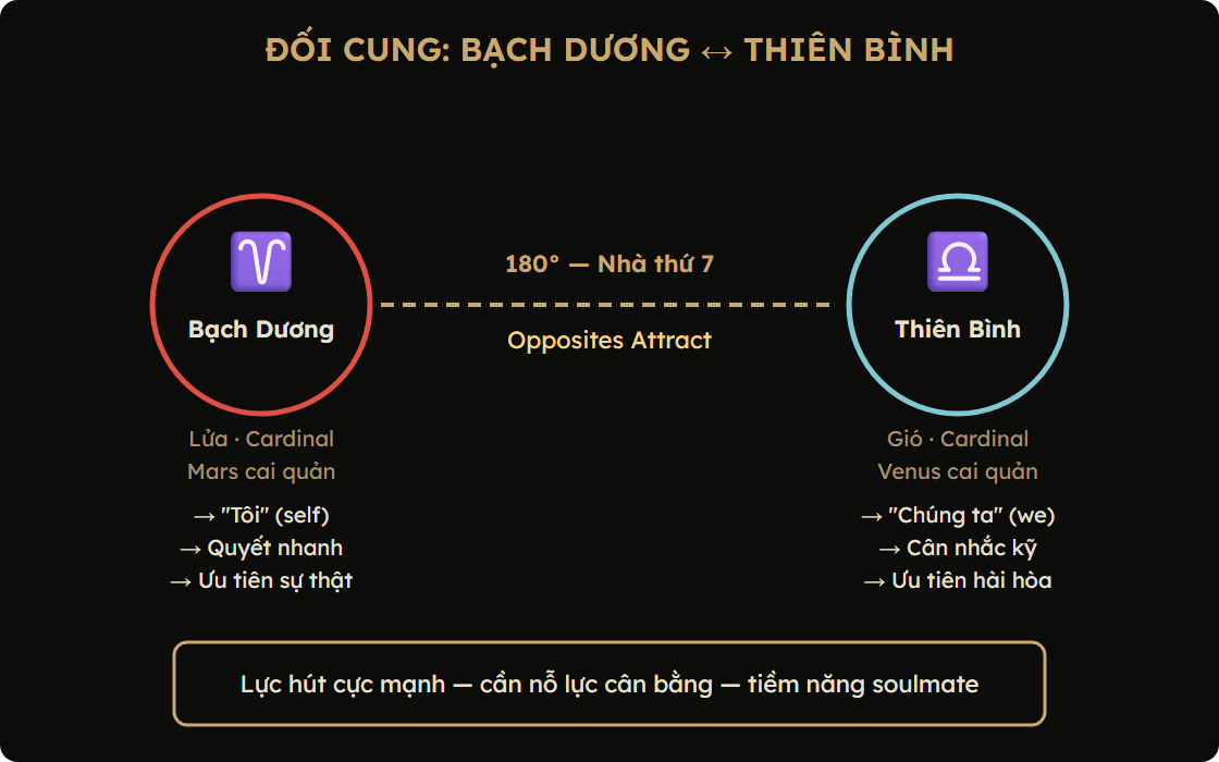 Sơ đồ đối cung Bạch Dương — Thiên Bình: lực hút và thách thức