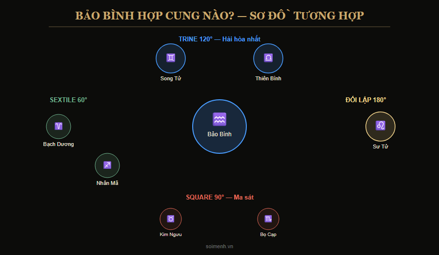 Bảng tương hợp 12 cung hoàng đạo với Bảo Bình