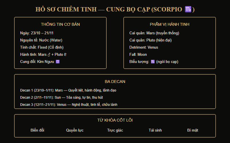 Hồ sơ chiêm tinh cung Bọ Cạp — nguyên tố Nước, Fixed, Mars và Pluto cai quản
