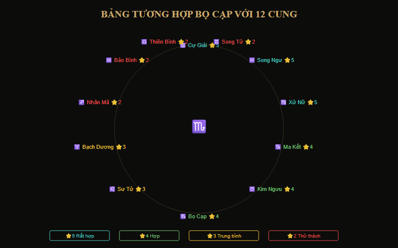 Bảng tương hợp 12 cung với Bọ Cạp — biểu đồ tròn