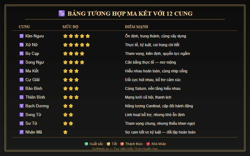 Biểu đồ tương hợp cung Ma Kết với 12 cung hoàng đạo