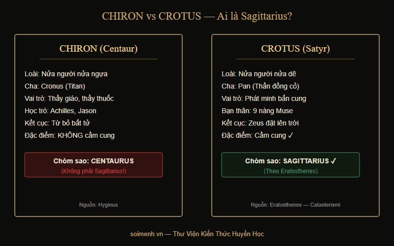 So sánh Chiron và Crotus — nguồn gốc thần thoại Sagittarius