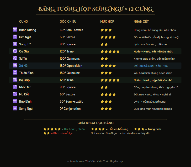 Bảng tương hợp 12 cung hoàng đạo với Song Ngư