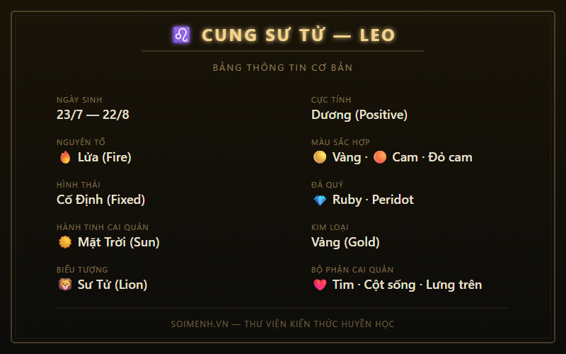 Biểu đồ thông tin cơ bản cung Sư Tử — nguyên tố, hành tinh, hình thái