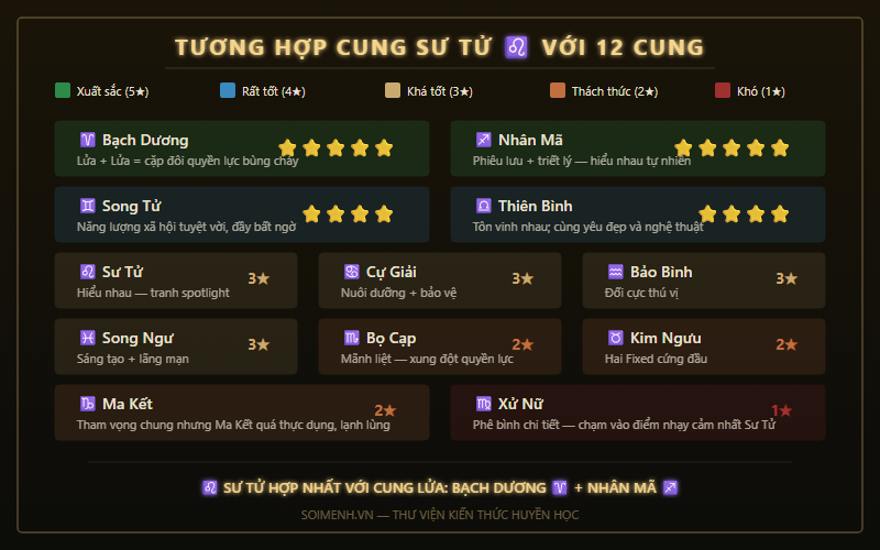 Biểu đồ tương hợp cung Sư Tử với 12 cung hoàng đạo