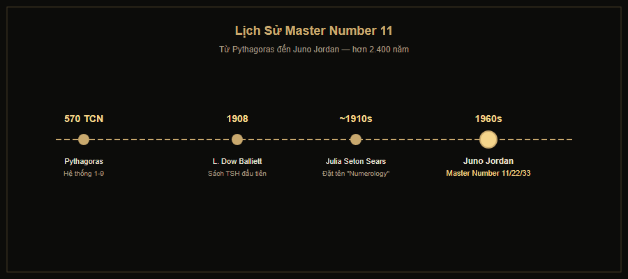 Lịch sử Master Number 11 từ Pythagoras đến Juno Jordan