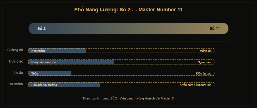 Phổ năng lượng Số 2 so với Master Number 11