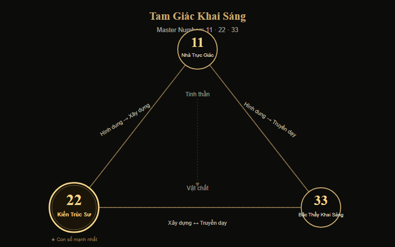 Tam Giác Khai Sáng — Master Number 11, 22, 33