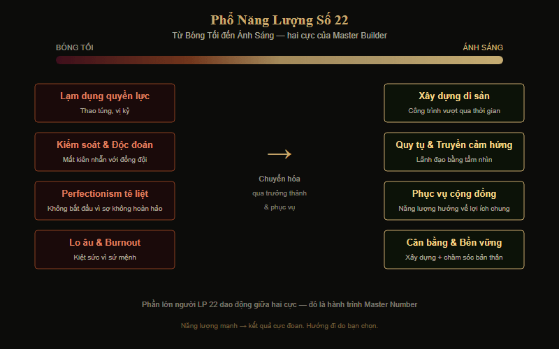 Phổ năng lượng Master Number 22 — từ bóng tối đến ánh sáng