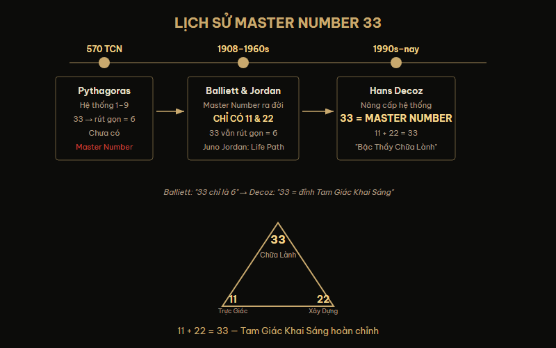 Lịch sử Master Number 33 — từ Pythagoras đến Hans Decoz