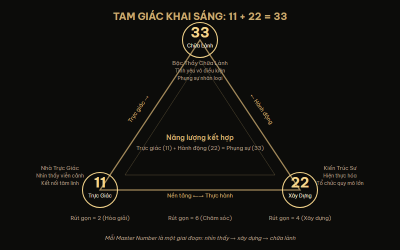 Tam Giác Khai Sáng: 11 + 22 = 33