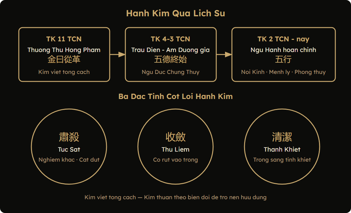 Sơ đồ nguồn gốc và triết học Hành Kim — từ Hồng Phạm đến hệ Ngũ Hành hoàn chỉnh