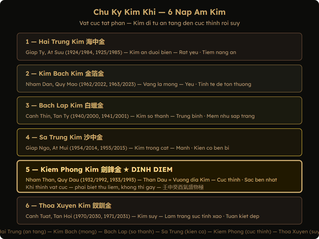 Chu kỳ kim khí qua 6 nạp âm — từ Hải Trung ẩn tàng đến Thoa Xuyến suy tàn