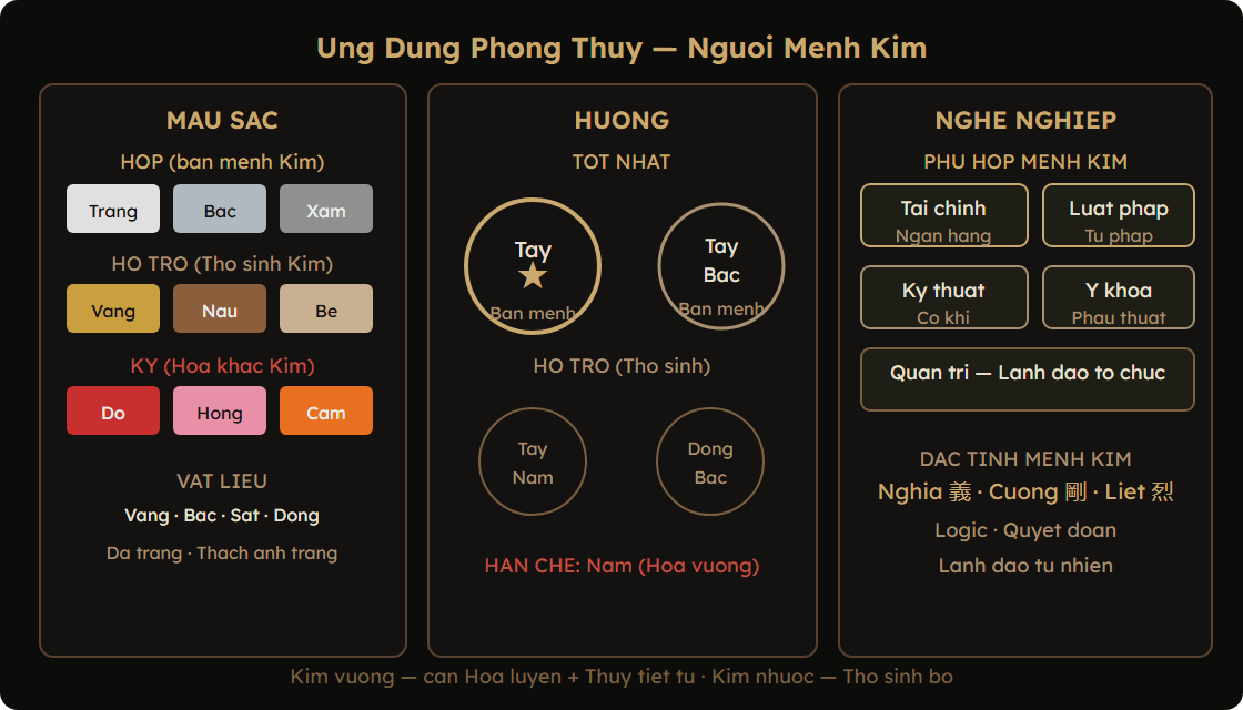 Bảng ứng dụng phong thủy cho người mệnh Kim — màu sắc, hướng, nghề nghiệp theo Ngũ Hành