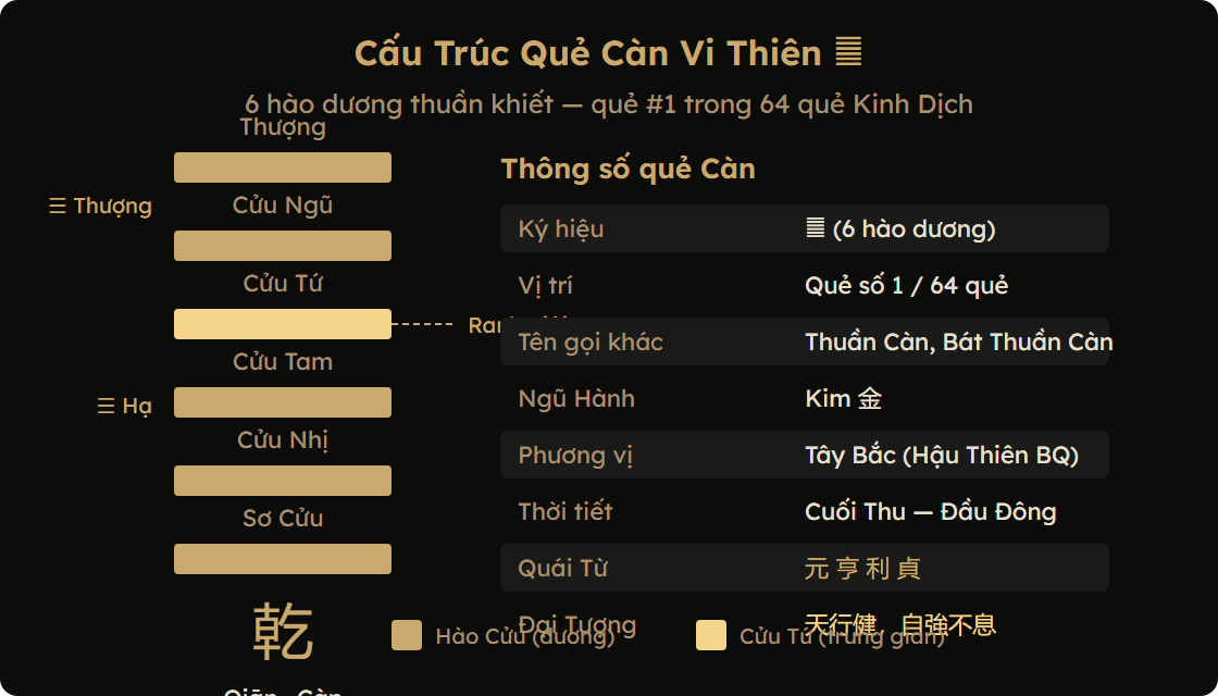 Sơ đồ cấu trúc quẻ Càn Vi Thiên — 6 hào dương và vị trí trong Bát Quái