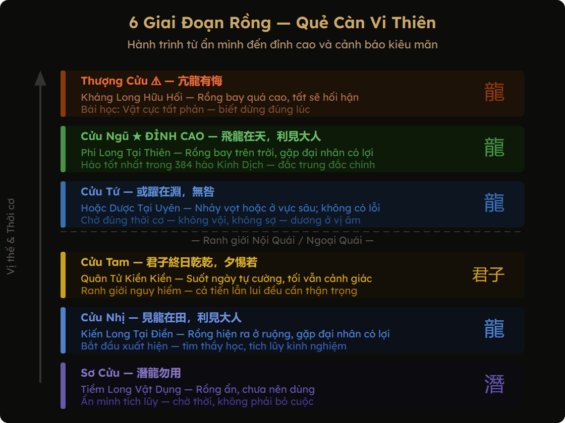 Sơ đồ 6 giai đoạn Rồng trong quẻ Càn Vi Thiên — từ Tiềm Long đến Kháng Long