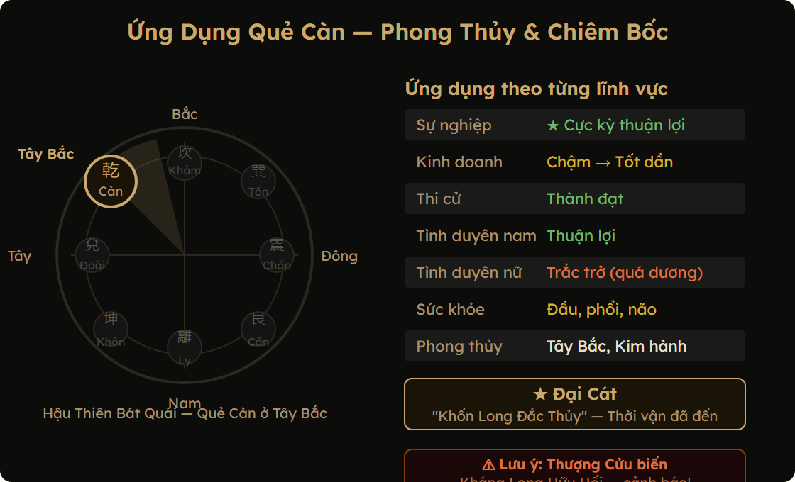Sơ đồ ứng dụng quẻ Càn trong phong thủy Bát Trạch và chiêm bốc