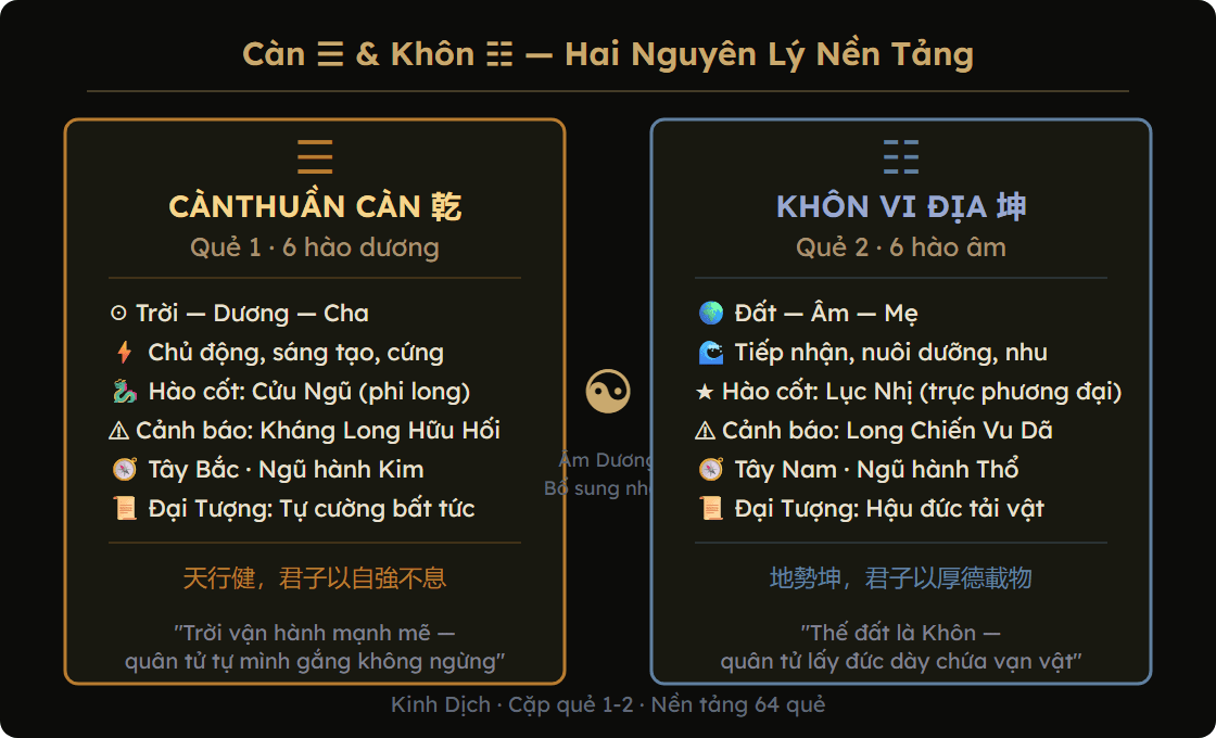 So sánh Càn và Khôn — hai nửa vũ trụ trong Kinh Dịch