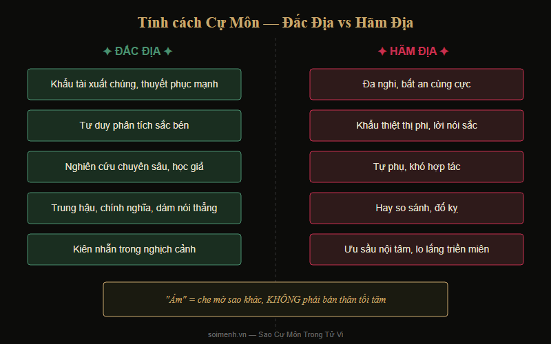 Biểu đồ tính cách Cự Môn đắc địa vs hãm địa