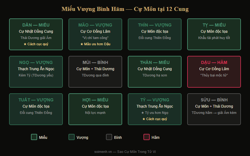 Bảng Miếu Vượng Bình Hãm của Cự Môn tại 12 cung