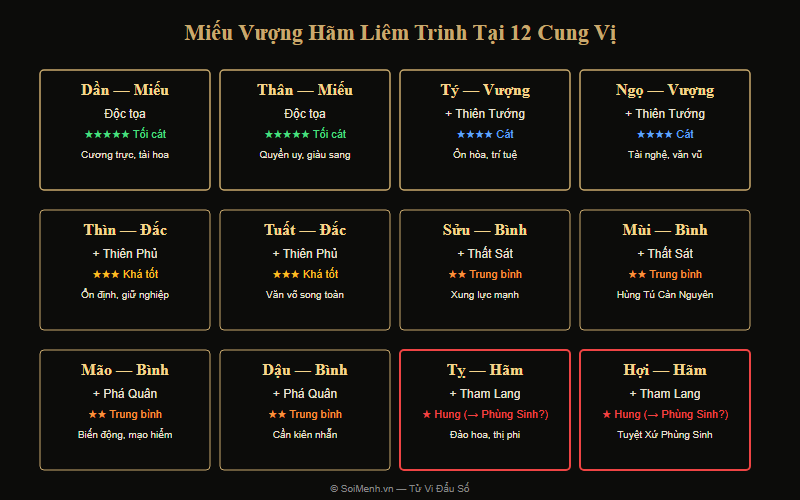 Bảng miếu vượng hãm Liêm Trinh tại 12 cung vị