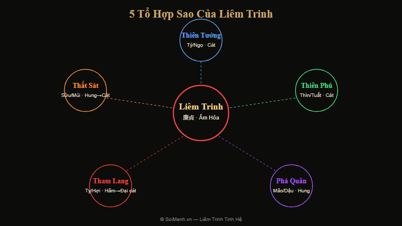 5 tổ hợp sao quan trọng của Liêm Trinh