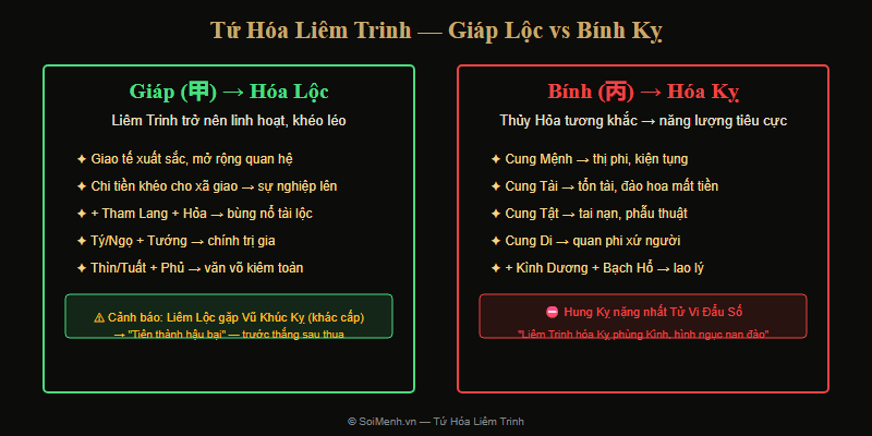 Tứ Hóa Liêm Trinh — Giáp hóa Lộc vs Bính hóa Kỵ