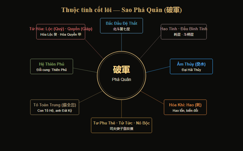 Thuộc tính cốt lõi sao Phá Quân — Bắc Đẩu đệ thất tinh, Âm Thủy, hóa khí Hao