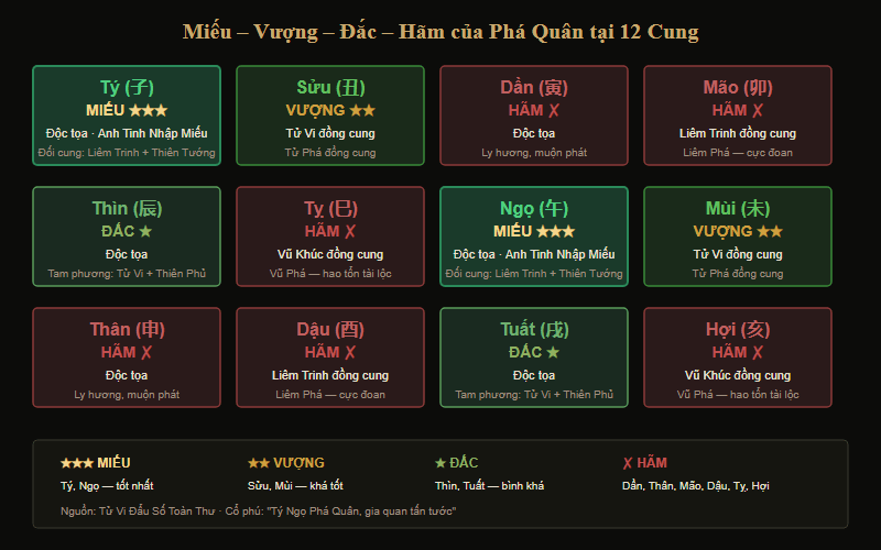 Bảng miếu vượng đắc hãm của Phá Quân tại 12 cung địa chi