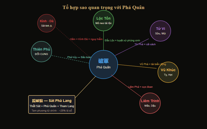 Sơ đồ tổ hợp sao quan trọng với Phá Quân — Lộc Tồn, Tử Vi, Vũ Khúc, Liêm Trinh