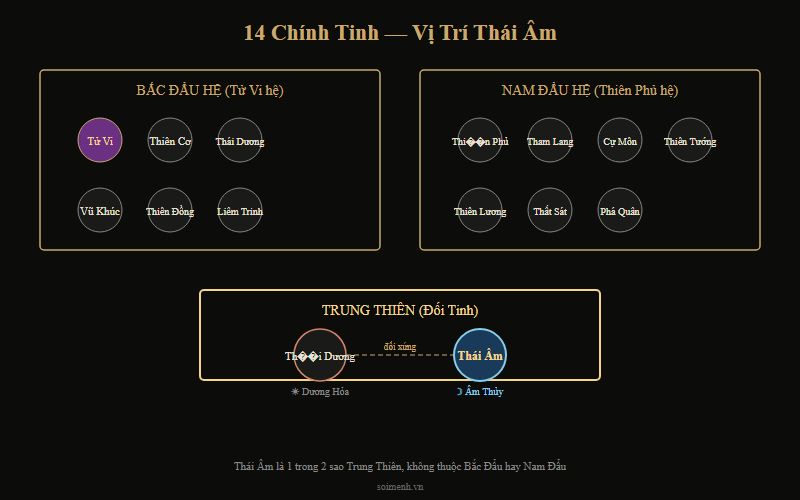 Sơ đồ vị trí Thái Âm trong hệ thống 14 chính tinh — đối tinh với Thái Dương