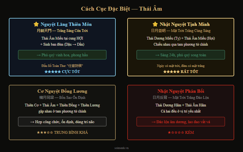 Sơ đồ các cách cục đặc biệt của Thái Âm — Nguyệt Lãng Thiên Môn, Nhật Nguyệt Tịnh Minh