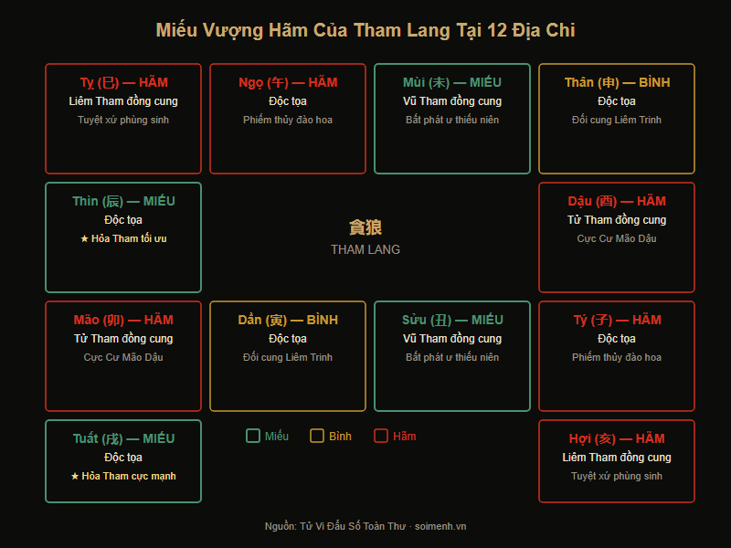 Miếu vượng hãm của Tham Lang tại 12 cung địa chi