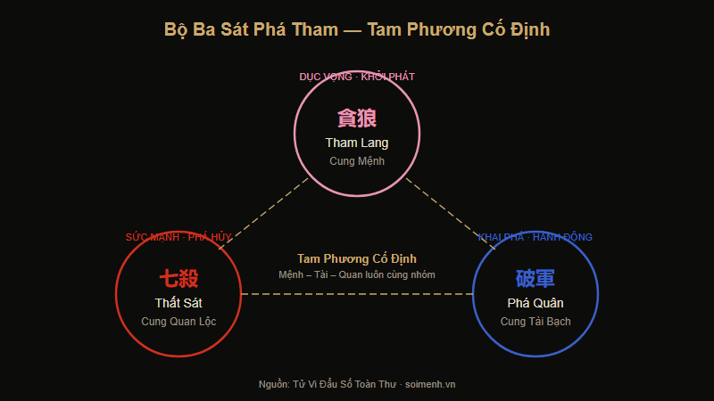 Bộ ba Sát Phá Tham trong Tử Vi Đẩu Số