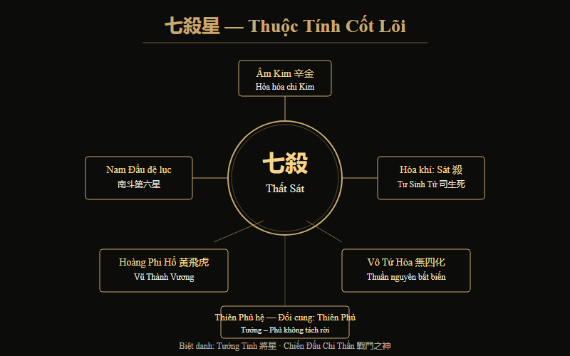 Thuộc tính cốt lõi sao Thất Sát — Nam Đẩu đệ lục tinh, Âm Kim, hóa khí Sát