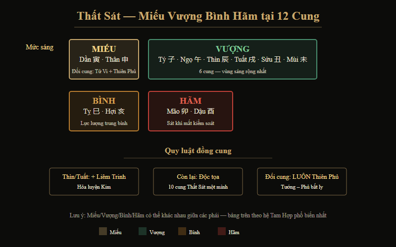 Bảng Miếu Vượng Bình Hãm của Thất Sát tại 12 cung vị