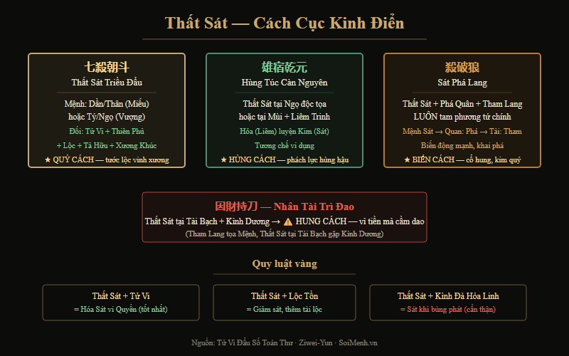 Sơ đồ cách cục kinh điển của Thất Sát: Triều Đẩu, Hùng Túc Càn Nguyên, Sát Phá Lang