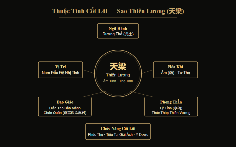 Thuộc tính cốt lõi sao Thiên Lương — Nam Đẩu đệ nhị tinh, Dương Thổ, hóa khí Ấm