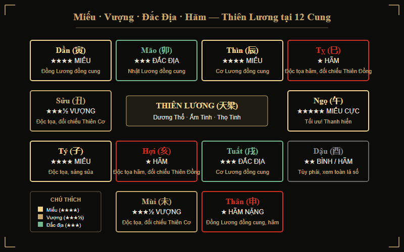 Bảng miếu vượng đắc địa hãm của Thiên Lương tại 12 cung