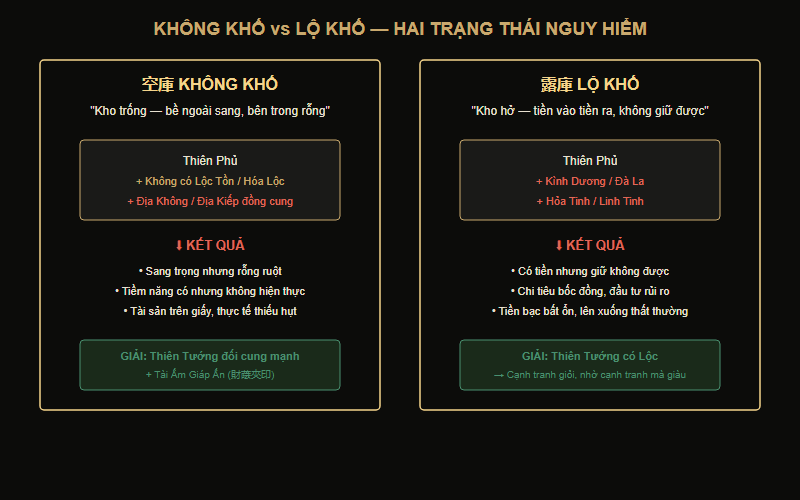 Sơ đồ nguyên lý Không Khố và Lộ Khố của Thiên Phủ