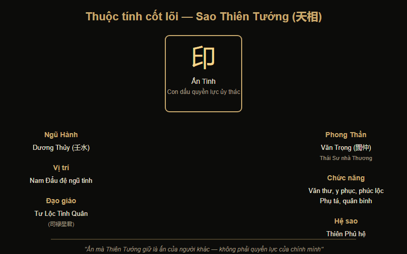 Thuộc tính cốt lõi sao Thiên Tướng — Nam Đẩu đệ ngũ tinh, Dương Thủy, hóa khí Ấn