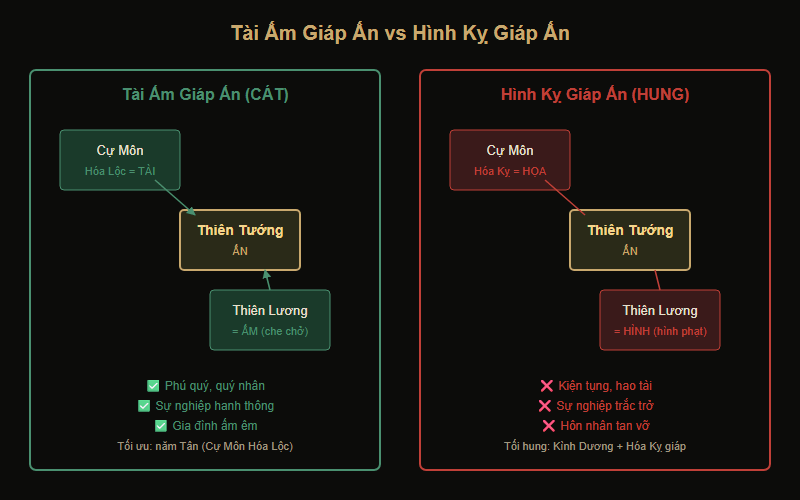 So sánh Tài Ấm Giáp Ấn và Hình Kỵ Giáp Ấn — hai cách cục đặc trưng nhất của Thiên Tướng
