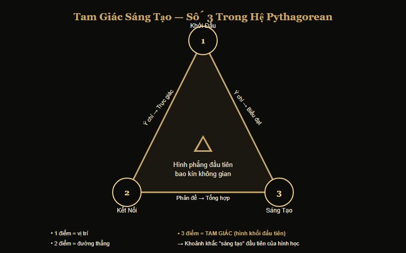 Sơ đồ tam giác sáng tạo Pythagorean — Số 3 là tổng hợp đầu tiên