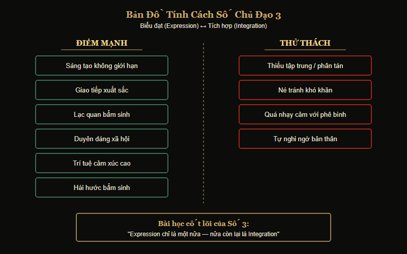 Infographic tính cách Số Chủ Đạo 3 — Điểm mạnh và điểm yếu