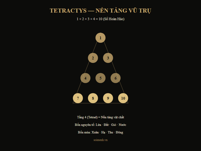 Tetractys — biểu đồ triết học số 4 trong hệ Pythagorean